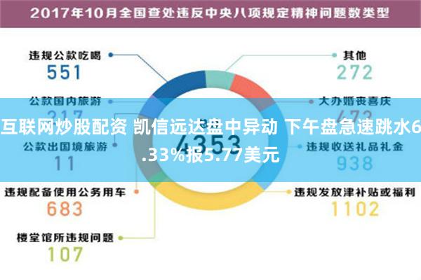 互联网炒股配资 凯信远达盘中异动 下午盘急速跳水6.33%报5.77美元