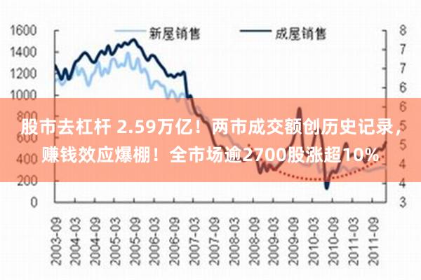 股市去杠杆 2.59万亿！两市成交额创历史记录，赚钱效应爆棚！全市场逾2700股涨超10%