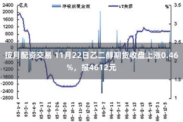 按月配资交易 11月22日乙二醇期货收盘上涨0.46%，报4612元